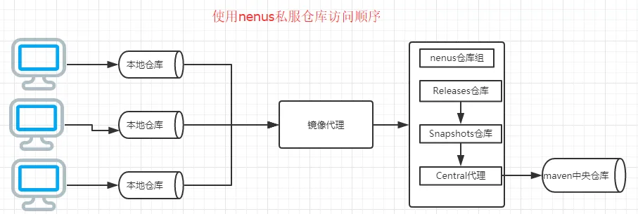 docker搭建maven私有仓库